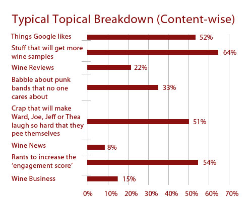 content typical wine blog content