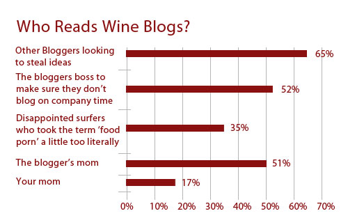readers who reads wine blogs?