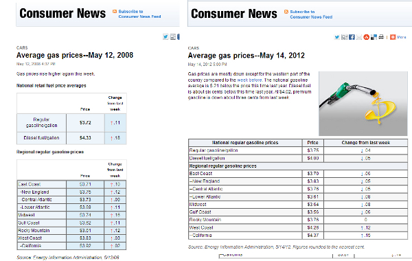 gasMayweb Gas prices lower AFTER Obama took Office